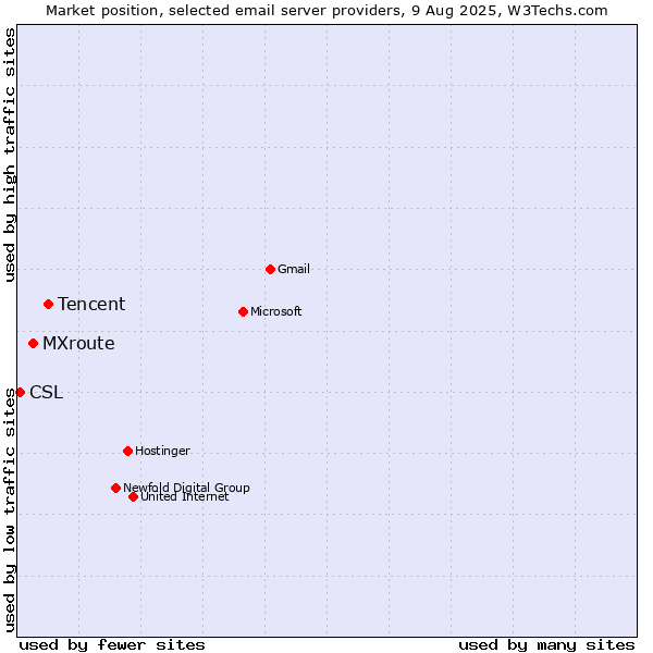 Market position of Tencent vs. MXroute vs. CSL