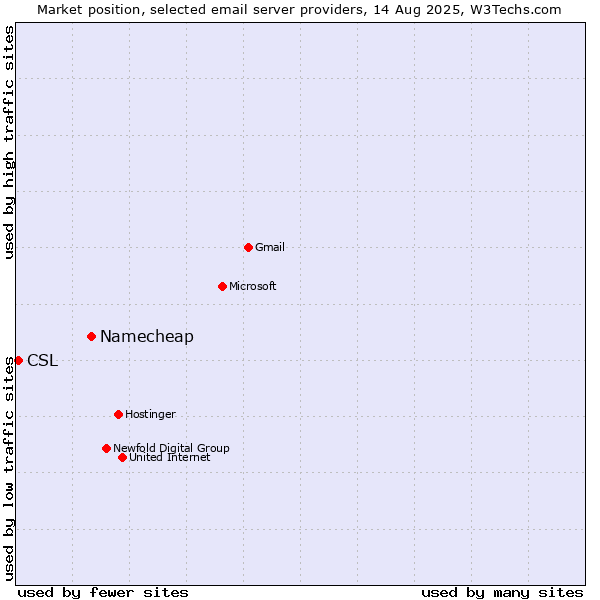 Market position of Namecheap vs. CSL