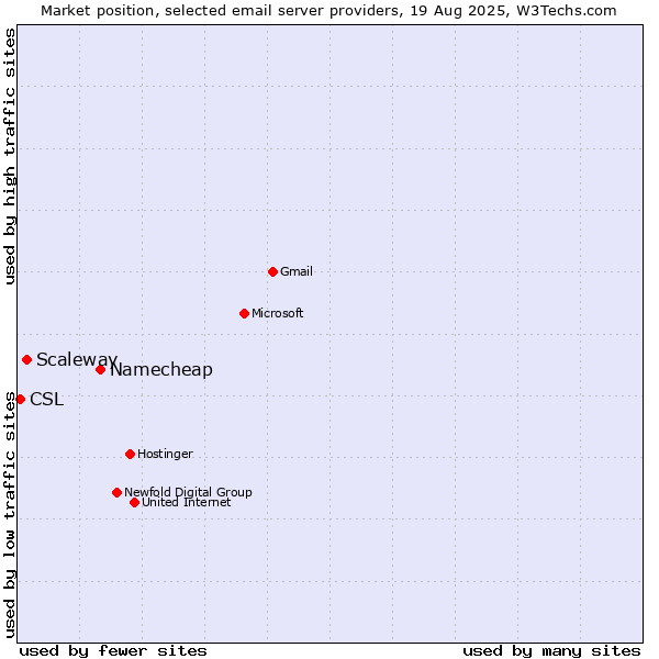 Market position of Namecheap vs. Scaleway vs. CSL