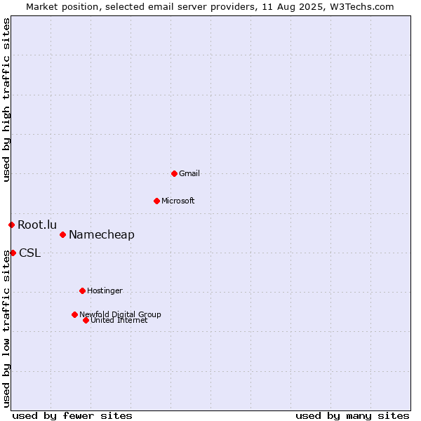 Market position of Namecheap vs. CSL vs. Root.lu