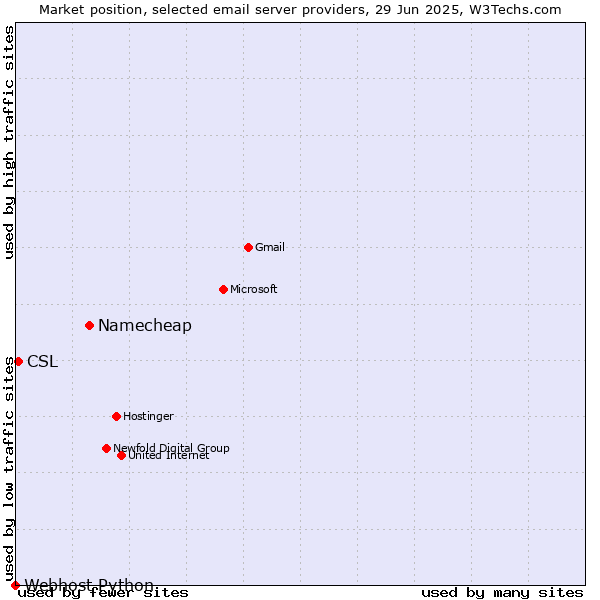 Market position of Namecheap vs. CSL vs. Webhost Python