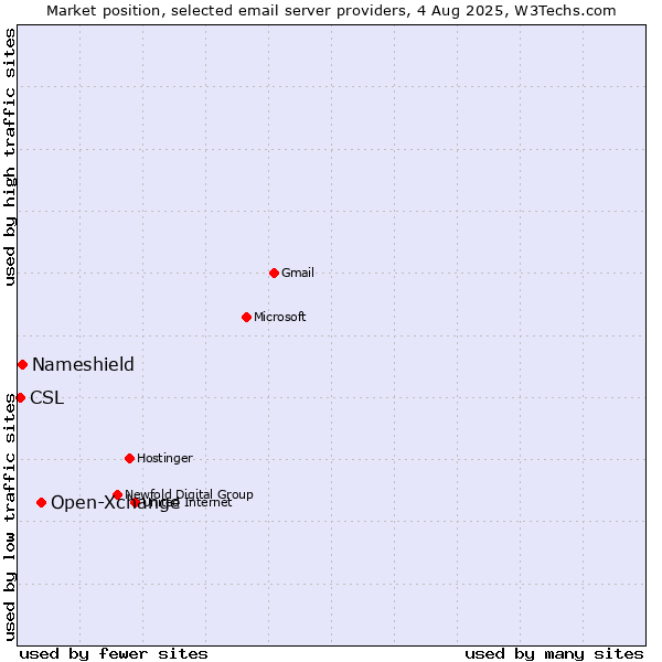 Market position of Open-Xchange vs. Nameshield vs. CSL