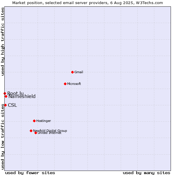 Market position of Nameshield vs. CSL vs. Root.lu