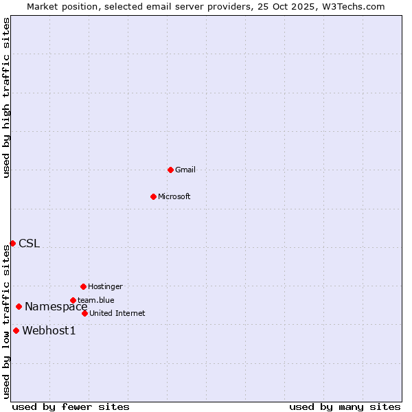 Market position of Namespace vs. Webhost1 vs. CSL