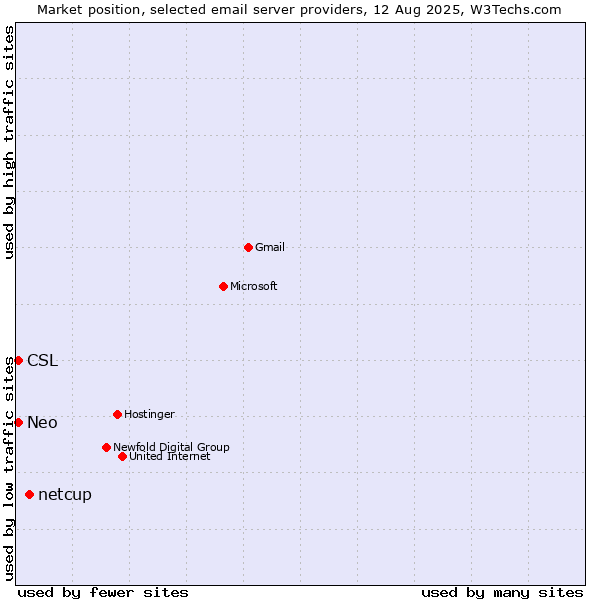 Market position of netcup vs. Neo vs. CSL