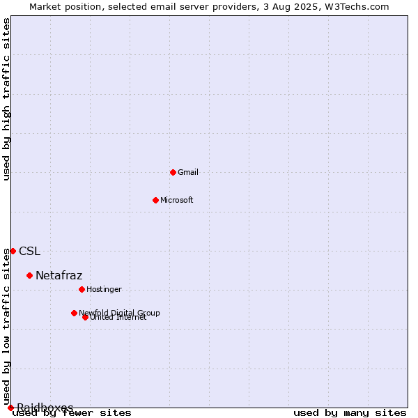 Market position of Netafraz vs. CSL vs. Raidboxes