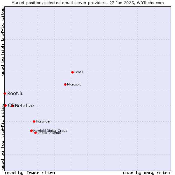 Market position of Netafraz vs. CSL vs. Root.lu