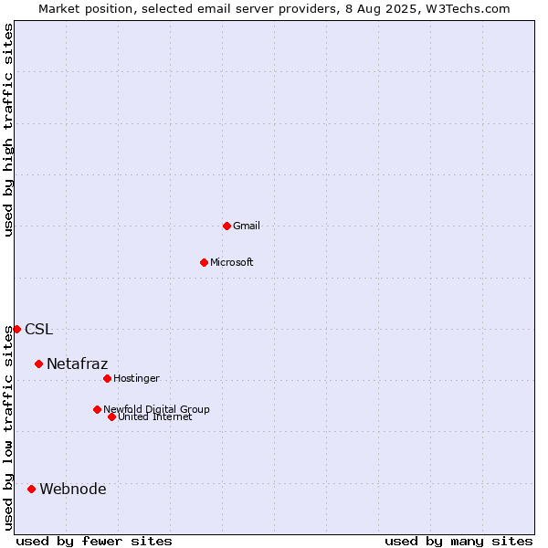 Market position of Netafraz vs. Webnode vs. CSL