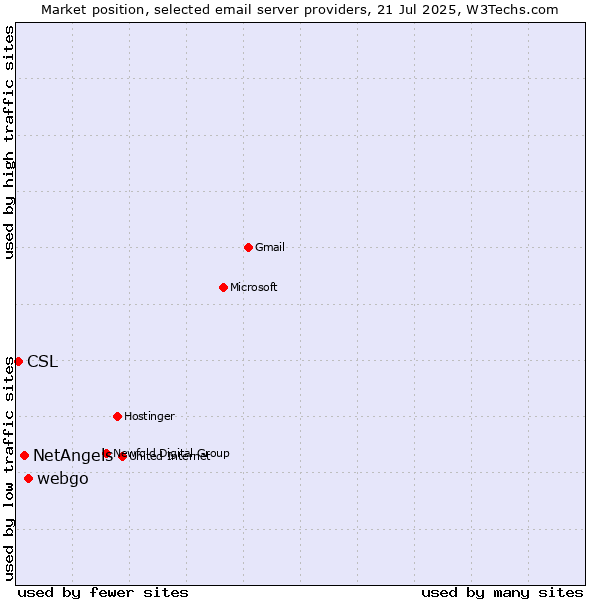 Market position of webgo vs. NetAngels vs. CSL