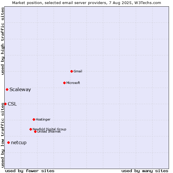 Market position of netcup vs. Scaleway vs. CSL