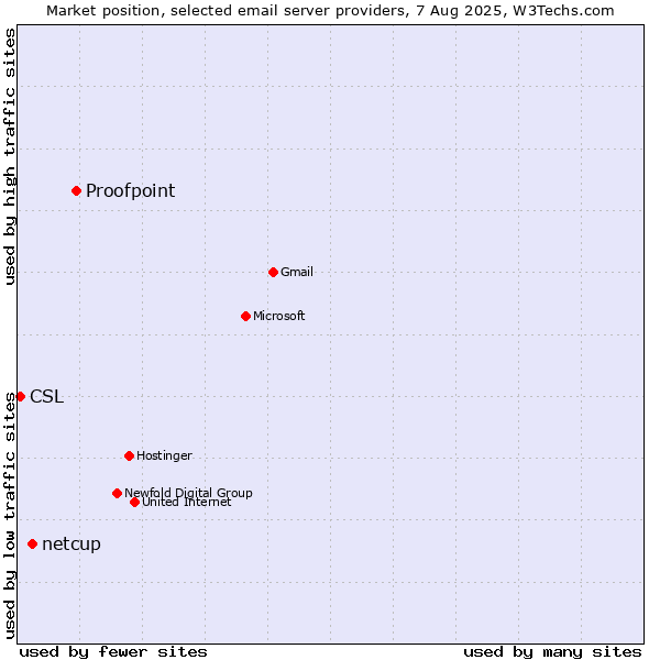 Market position of Proofpoint vs. netcup vs. CSL