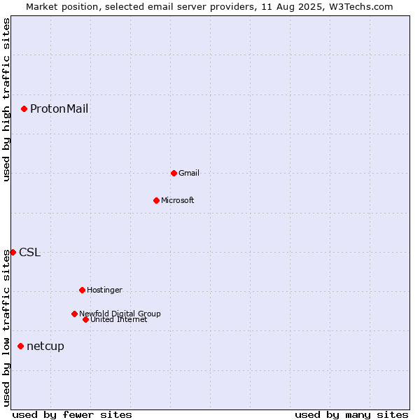 Market position of ProtonMail vs. netcup vs. CSL