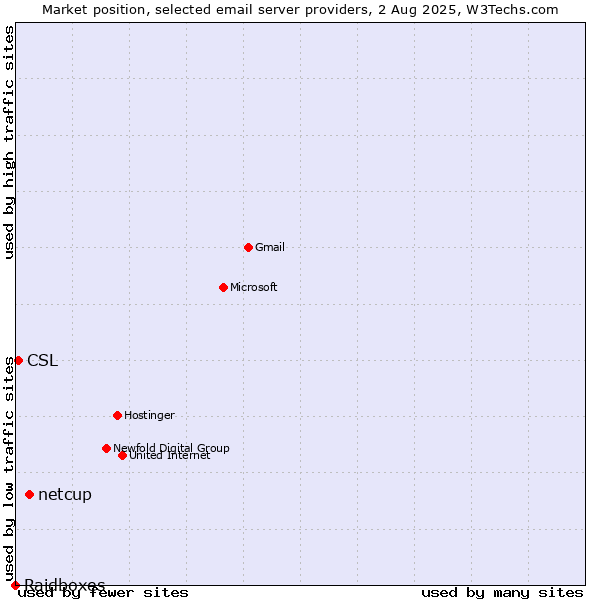 Market position of netcup vs. CSL vs. Raidboxes