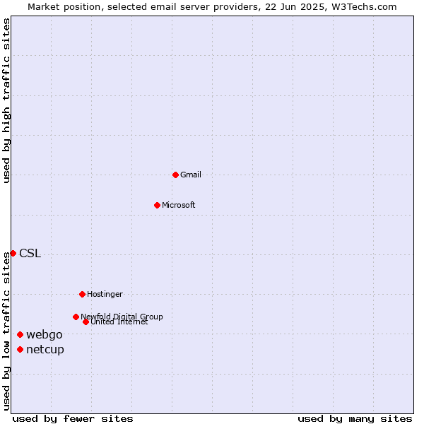 Market position of netcup vs. webgo vs. CSL