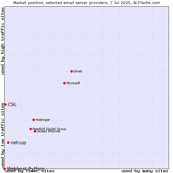 Market position of netcup vs. CSL vs. Webhost Python