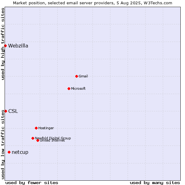 Market position of netcup vs. CSL vs. Webzilla