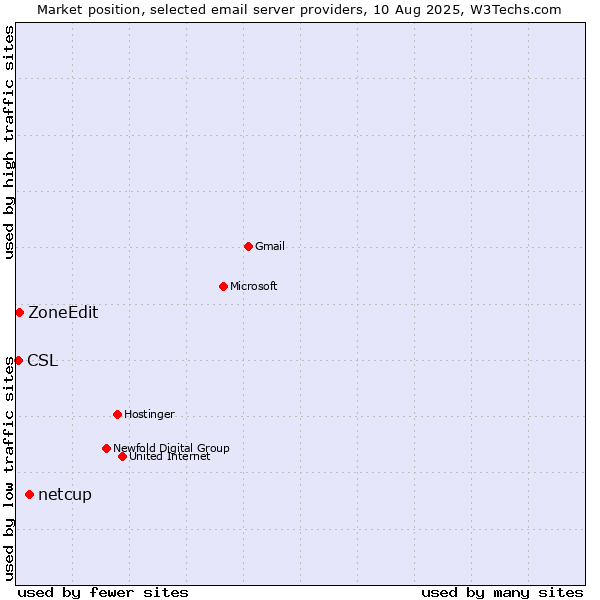 Market position of netcup vs. ZoneEdit vs. CSL