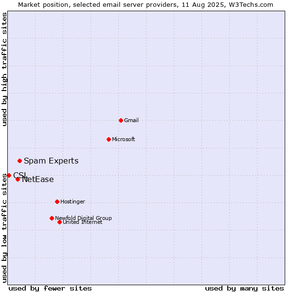 Market position of Spam Experts vs. NetEase vs. CSL