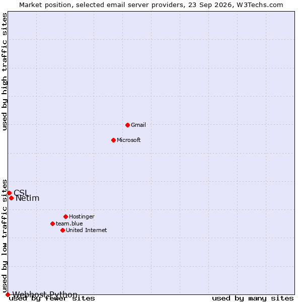 Market position of Netim vs. CSL vs. Webhost Python