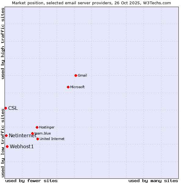 Market position of Webhost1 vs. Netinternet vs. CSL