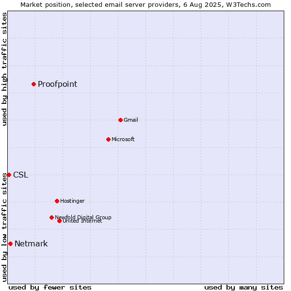 Market position of Proofpoint vs. Netmark vs. CSL
