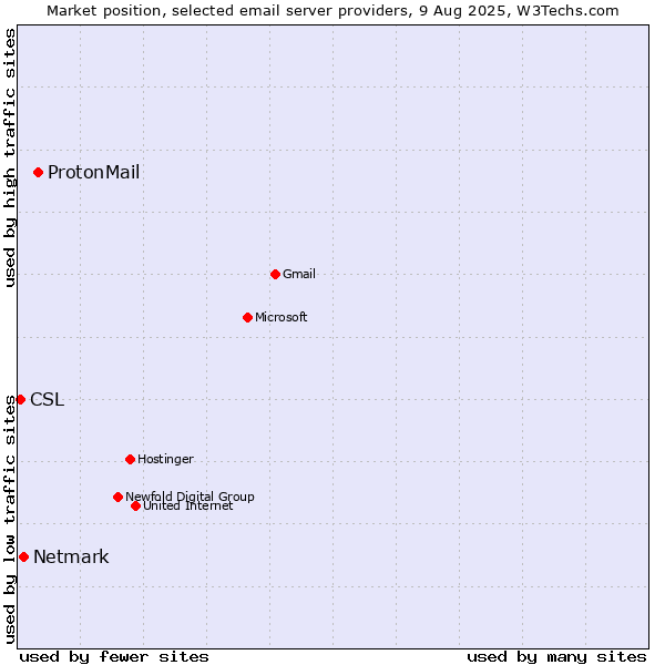 Market position of ProtonMail vs. Netmark vs. CSL
