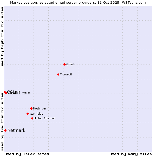 Market position of Rediff.com vs. Netmark vs. CSL