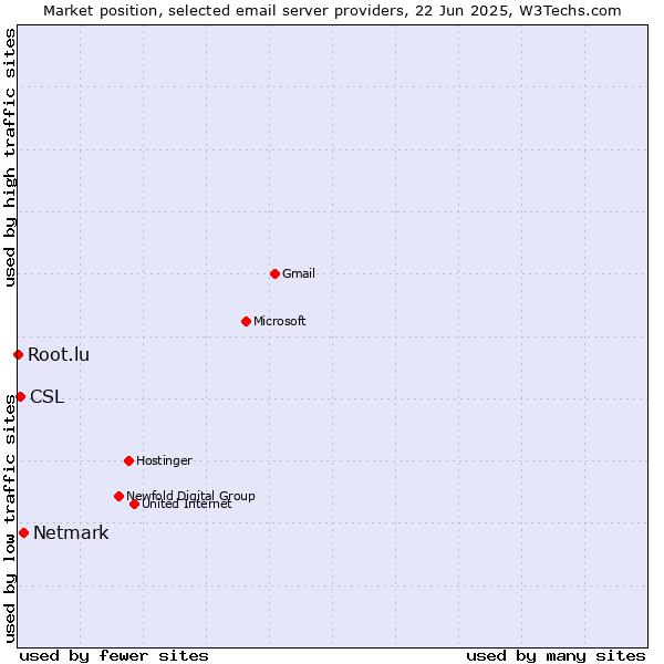 Market position of Netmark vs. CSL vs. Root.lu