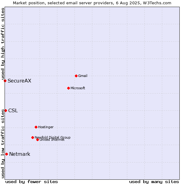 Market position of Netmark vs. CSL vs. SecureAX