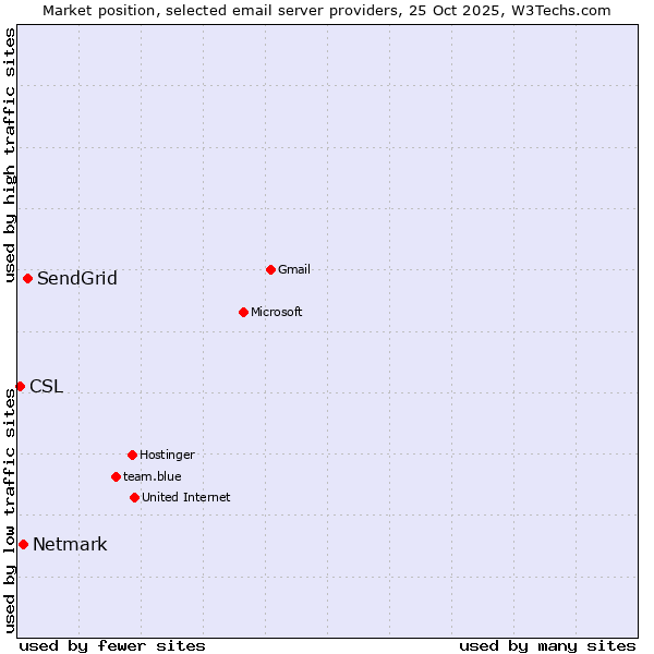 Market position of SendGrid vs. Netmark vs. CSL