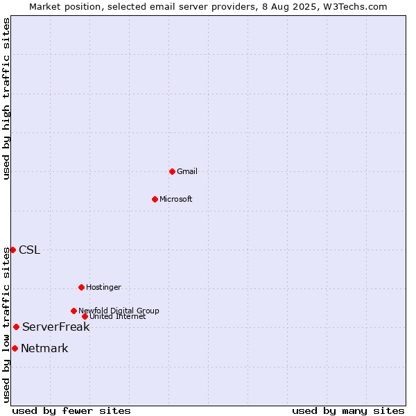 Market position of ServerFreak vs. Netmark vs. CSL