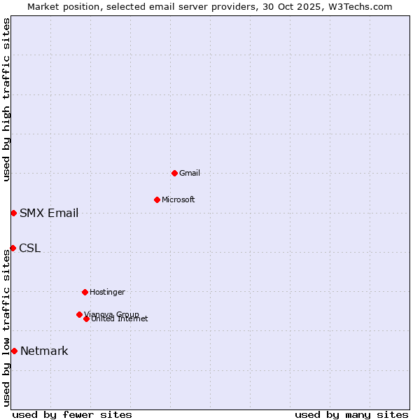 Market position of Netmark vs. SMX Email vs. CSL