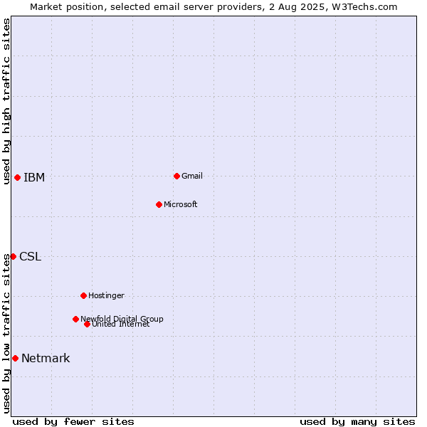 Market position of IBM vs. Netmark vs. CSL