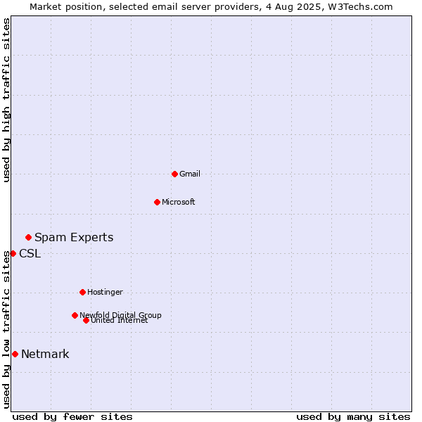 Market position of Spam Experts vs. Netmark vs. CSL