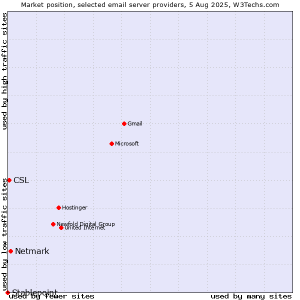 Market position of Netmark vs. CSL vs. Stablepoint