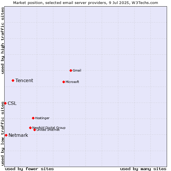 Market position of Tencent vs. Netmark vs. CSL