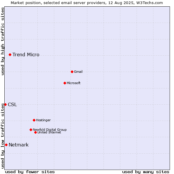 Market position of Trend Micro vs. Netmark vs. CSL