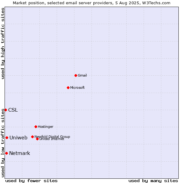 Market position of Uniweb vs. Netmark vs. CSL