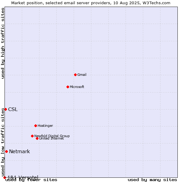 Market position of Netmark vs. CSL vs. 1&1 Versatel