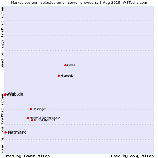 Market position of Netmark vs. Web.de vs. CSL