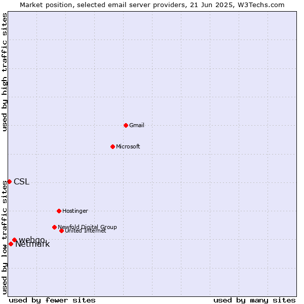 Market position of webgo vs. Netmark vs. CSL