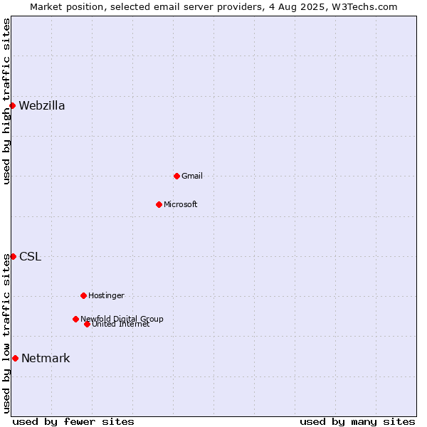 Market position of Netmark vs. CSL vs. Webzilla