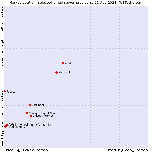 Market position of Web Hosting Canada vs. Netmark vs. CSL