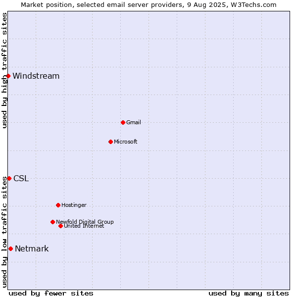 Market position of Netmark vs. CSL vs. Windstream