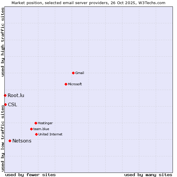 Market position of Netsons vs. CSL vs. Root.lu