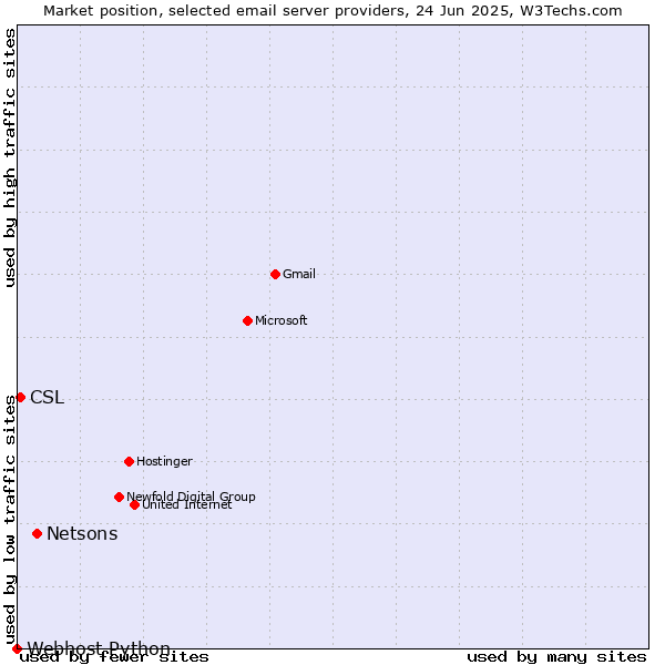 Market position of Netsons vs. CSL vs. Webhost Python
