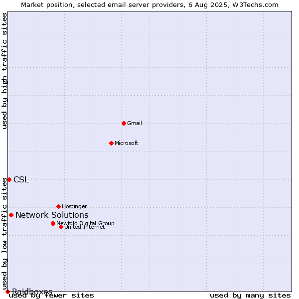 Market position of Network Solutions vs. CSL vs. Raidboxes