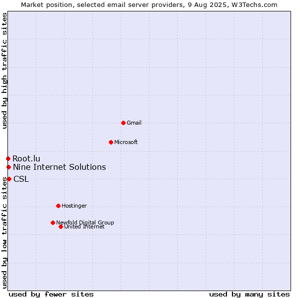 Market position of CSL vs. Nine Internet Solutions vs. Root.lu