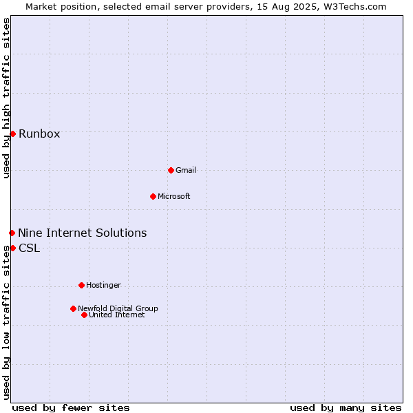 Market position of Runbox vs. CSL vs. Nine Internet Solutions