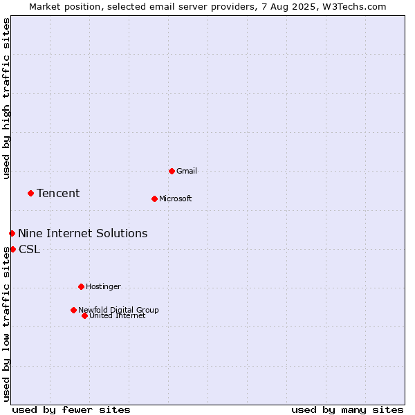 Market position of Tencent vs. CSL vs. Nine Internet Solutions